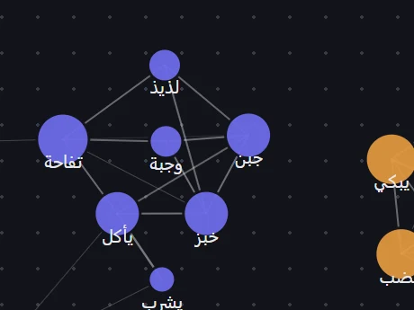 An Arabic deck drawn as a semantic map, right to left